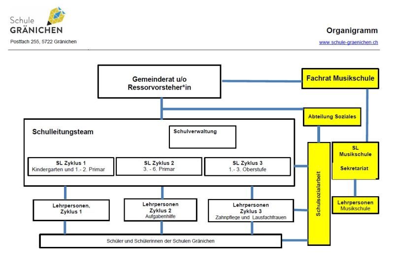 organigramm